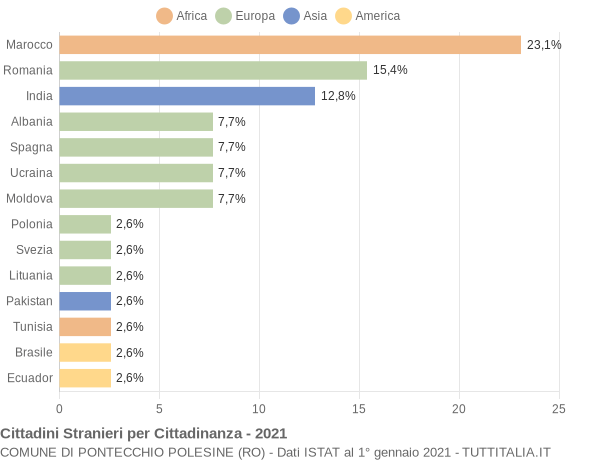 Grafico cittadinanza stranieri - Pontecchio Polesine 2021