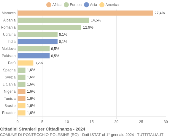 Grafico cittadinanza stranieri - Pontecchio Polesine 2024