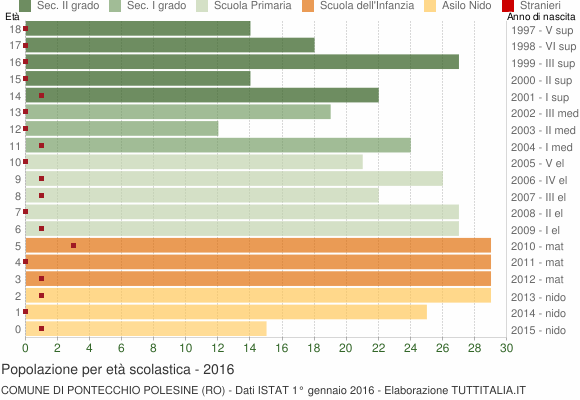 Grafico Popolazione in età scolastica - Pontecchio Polesine 2016