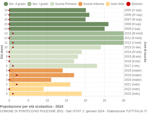 Grafico Popolazione in età scolastica - Pontecchio Polesine 2024