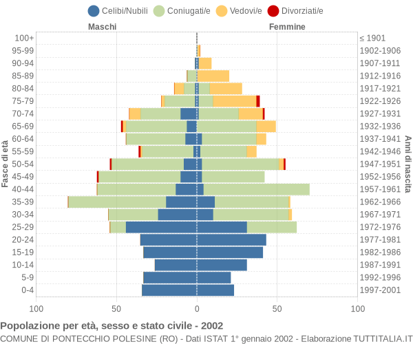 Grafico Popolazione per età, sesso e stato civile Comune di Pontecchio Polesine (RO)