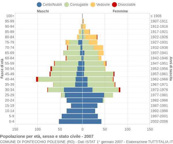 Grafico Popolazione per età, sesso e stato civile Comune di Pontecchio Polesine (RO)