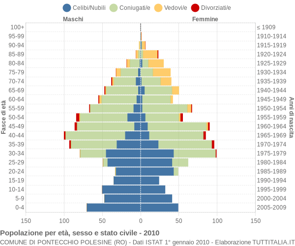Grafico Popolazione per età, sesso e stato civile Comune di Pontecchio Polesine (RO)