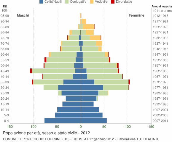 Grafico Popolazione per età, sesso e stato civile Comune di Pontecchio Polesine (RO)