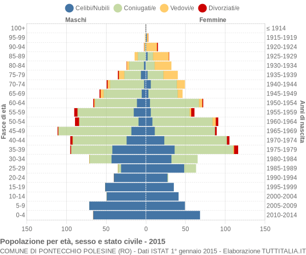 Grafico Popolazione per età, sesso e stato civile Comune di Pontecchio Polesine (RO)
