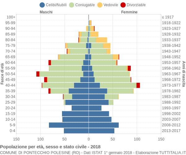 Grafico Popolazione per età, sesso e stato civile Comune di Pontecchio Polesine (RO)