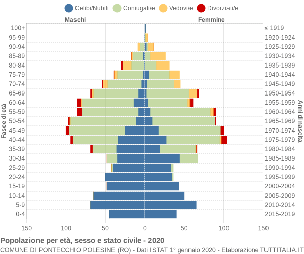 Grafico Popolazione per età, sesso e stato civile Comune di Pontecchio Polesine (RO)