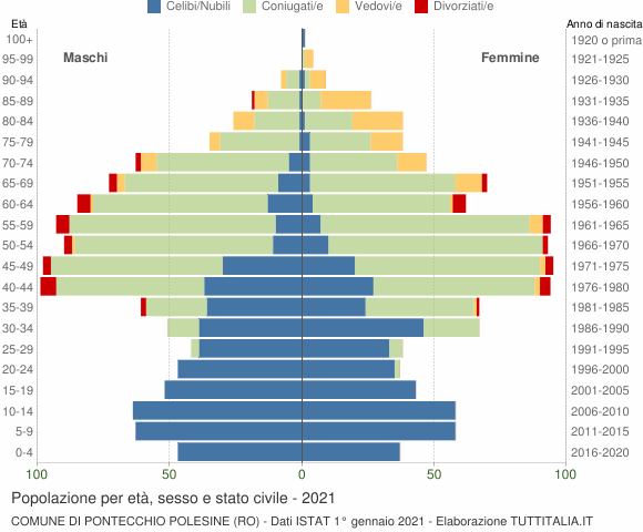 Grafico Popolazione per età, sesso e stato civile Comune di Pontecchio Polesine (RO)