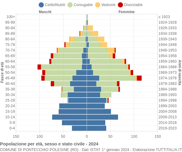 Grafico Popolazione per età, sesso e stato civile Comune di Pontecchio Polesine (RO)
