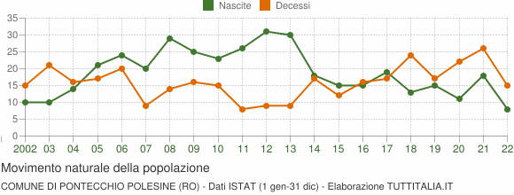 Grafico movimento naturale della popolazione Comune di Pontecchio Polesine (RO)