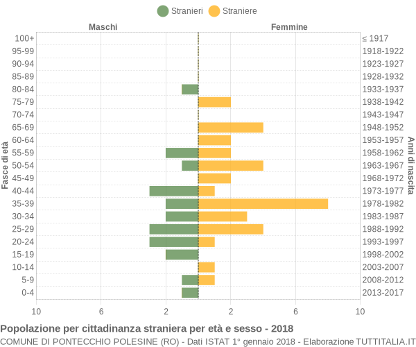 Grafico cittadini stranieri - Pontecchio Polesine 2018