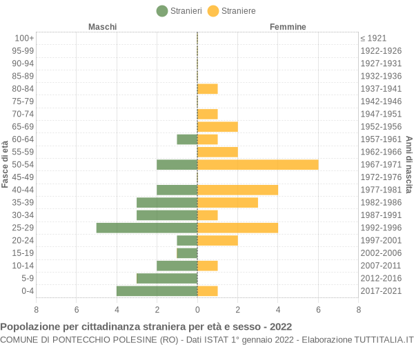 Grafico cittadini stranieri - Pontecchio Polesine 2022