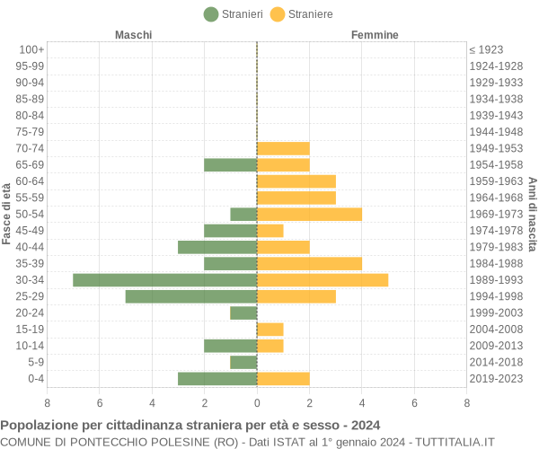 Grafico cittadini stranieri - Pontecchio Polesine 2024