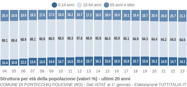 Grafico struttura della popolazione Comune di Pontecchio Polesine (RO)