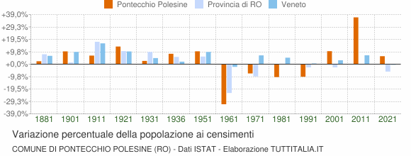 Grafico variazione percentuale della popolazione Comune di Pontecchio Polesine (RO)