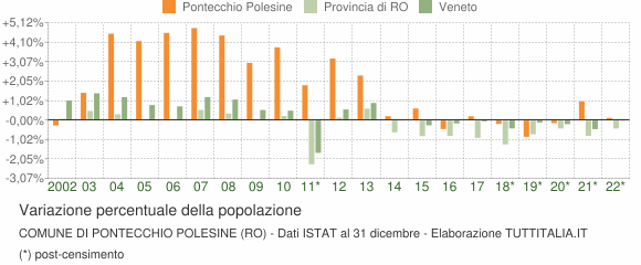 Variazione percentuale della popolazione Comune di Pontecchio Polesine (RO)