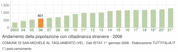 Grafico andamento popolazione stranieri Comune di San Michele al Tagliamento (VE)
