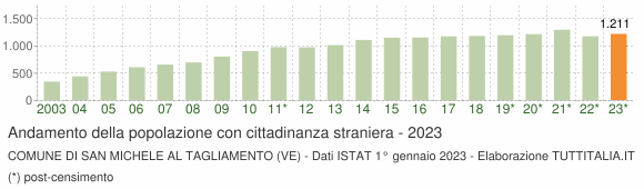 Grafico andamento popolazione stranieri Comune di San Michele al Tagliamento (VE)