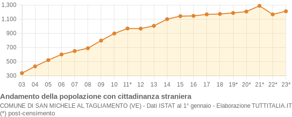 Andamento popolazione stranieri Comune di San Michele al Tagliamento (VE)