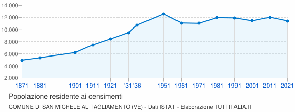 Grafico andamento storico popolazione Comune di San Michele al Tagliamento (VE)