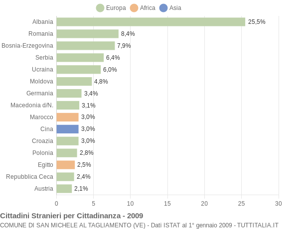 Grafico cittadinanza stranieri - San Michele al Tagliamento 2009