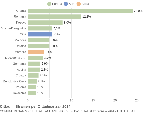 Grafico cittadinanza stranieri - San Michele al Tagliamento 2014