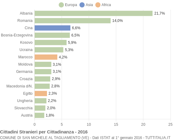 Grafico cittadinanza stranieri - San Michele al Tagliamento 2016