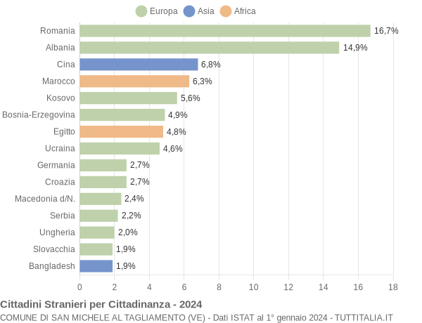 Grafico cittadinanza stranieri - San Michele al Tagliamento 2024