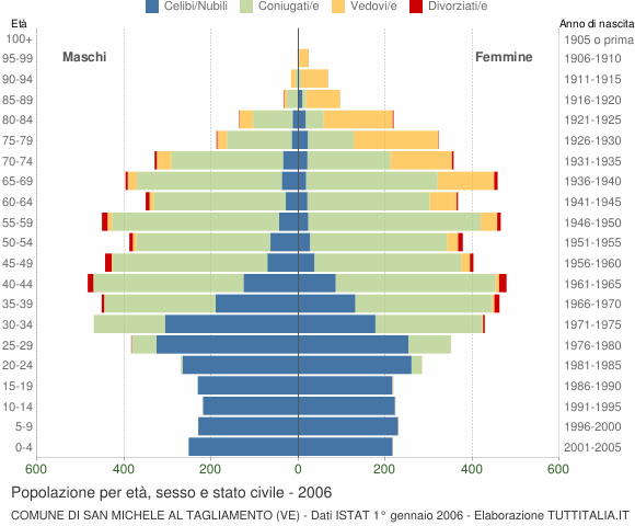 Grafico Popolazione per età, sesso e stato civile Comune di San Michele al Tagliamento (VE)