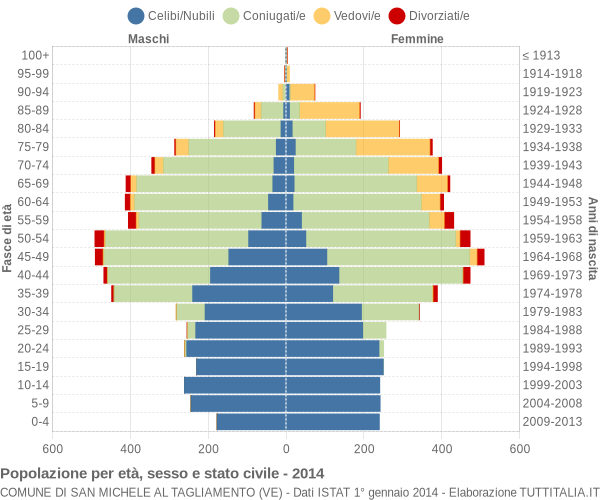 Grafico Popolazione per età, sesso e stato civile Comune di San Michele al Tagliamento (VE)