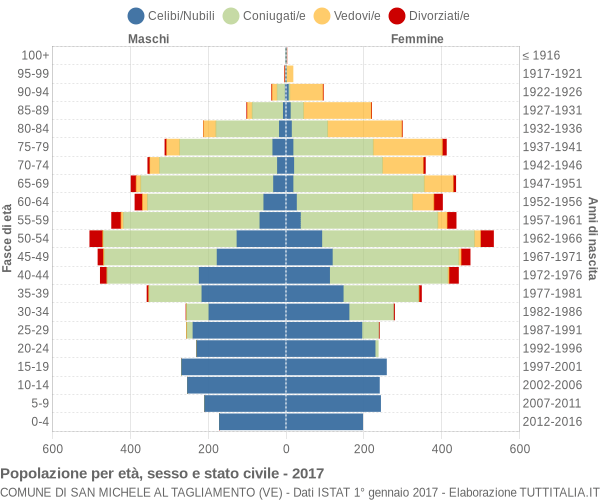 Grafico Popolazione per età, sesso e stato civile Comune di San Michele al Tagliamento (VE)