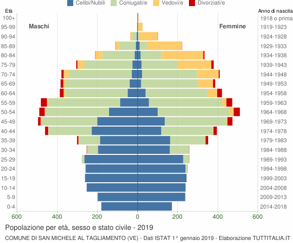 Grafico Popolazione per età, sesso e stato civile Comune di San Michele al Tagliamento (VE)