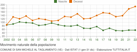 Grafico movimento naturale della popolazione Comune di San Michele al Tagliamento (VE)