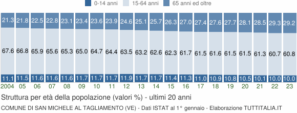 Grafico struttura della popolazione Comune di San Michele al Tagliamento (VE)