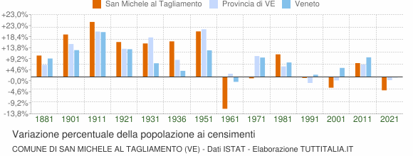 Grafico variazione percentuale della popolazione Comune di San Michele al Tagliamento (VE)