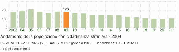 Grafico andamento popolazione stranieri Comune di Caltrano (VI)