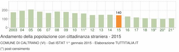 Grafico andamento popolazione stranieri Comune di Caltrano (VI)