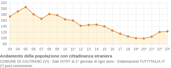 Andamento popolazione stranieri Comune di Caltrano (VI)