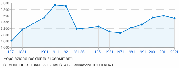 Grafico andamento storico popolazione Comune di Caltrano (VI)