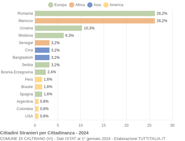 Grafico cittadinanza stranieri - Caltrano 2024