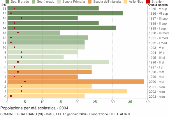 Grafico Popolazione in età scolastica - Caltrano 2004
