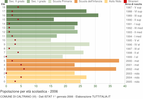 Grafico Popolazione in età scolastica - Caltrano 2006