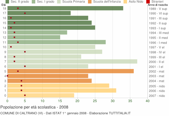 Grafico Popolazione in età scolastica - Caltrano 2008
