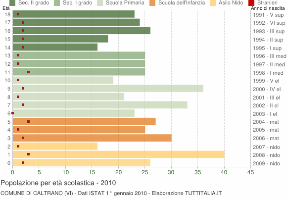Grafico Popolazione in età scolastica - Caltrano 2010