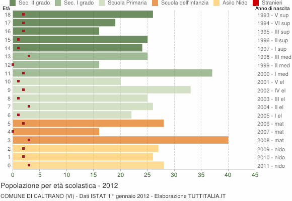Grafico Popolazione in età scolastica - Caltrano 2012