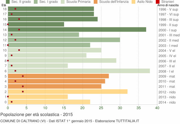 Grafico Popolazione in età scolastica - Caltrano 2015