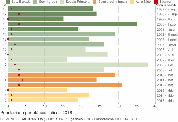 Grafico Popolazione in età scolastica - Caltrano 2016
