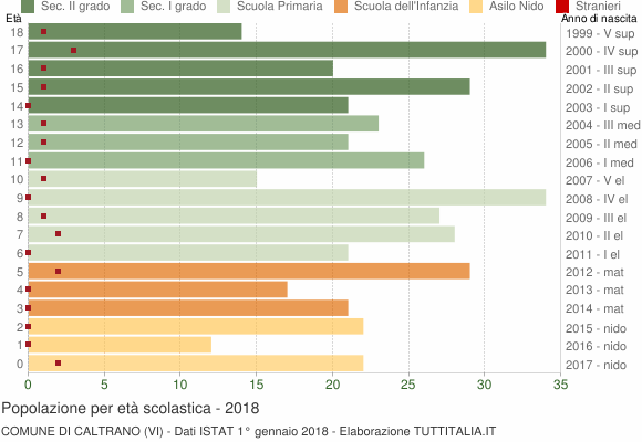 Grafico Popolazione in età scolastica - Caltrano 2018