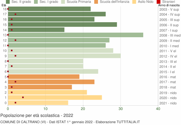 Grafico Popolazione in età scolastica - Caltrano 2022