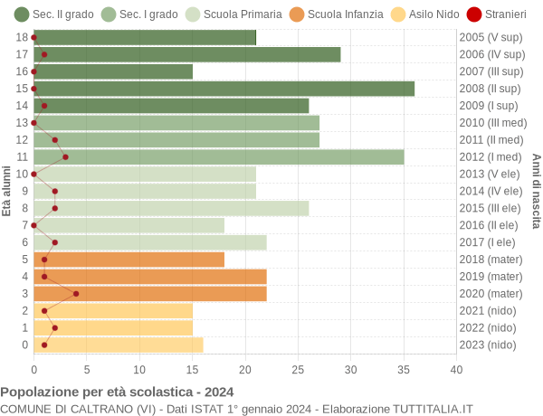 Grafico Popolazione in età scolastica - Caltrano 2024